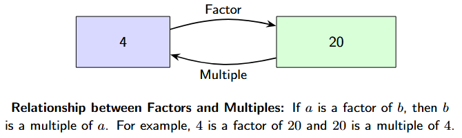 The Relationship between Factors and Multiples A diagram showing that 4 is a factor of 20, and an arrow pointing the other way showing that 20 is a multiple of 4. This illustrates the inverse relationship.